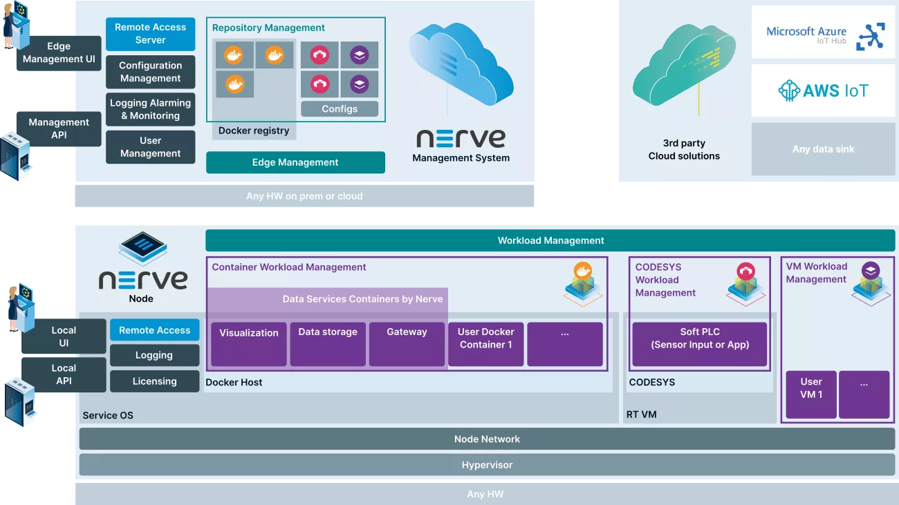 Nerve Architecture